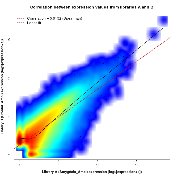 SmoothScatter plot of expression values for comparison: Amygdala_Ampl_vs_Frontal_Ampl and data type: KnownJunction