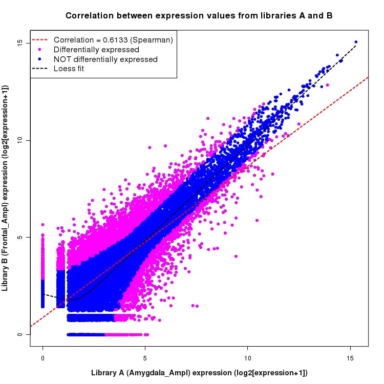 Scatter plot of expression values for comparison: Amygdala_Ampl_vs_Frontal_Ampl and data type: NovelBoundary