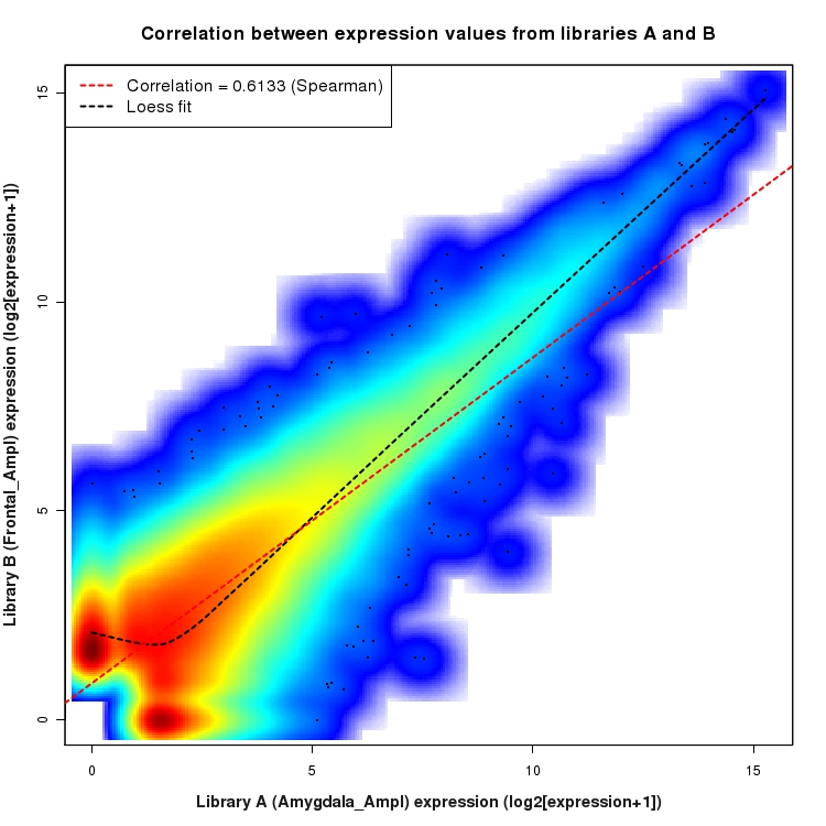 SmoothScatter plot of expression values for comparison: Amygdala_Ampl_vs_Frontal_Ampl and data type: NovelBoundary