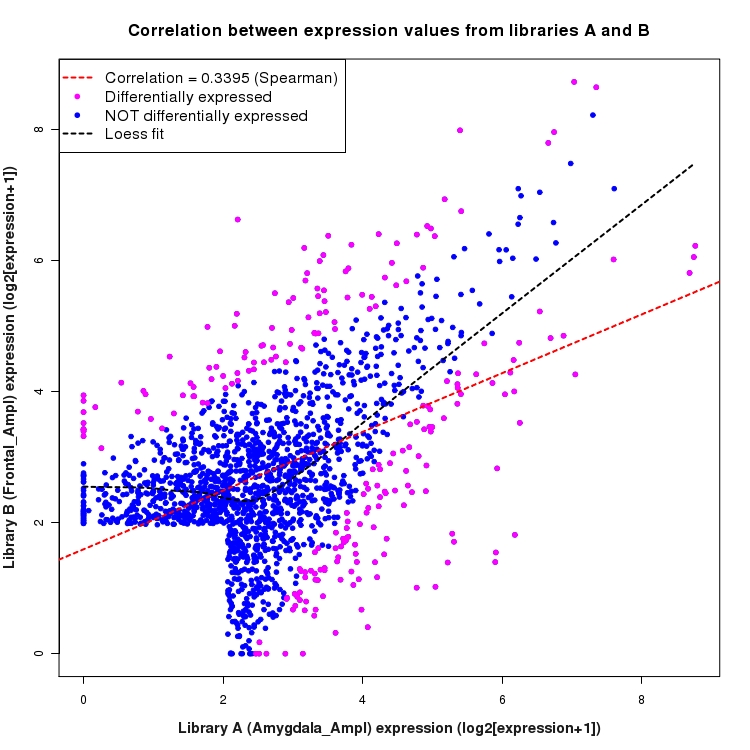 Scatter plot of expression values for comparison: Amygdala_Ampl_vs_Frontal_Ampl and data type: SilentIntergenicRegion