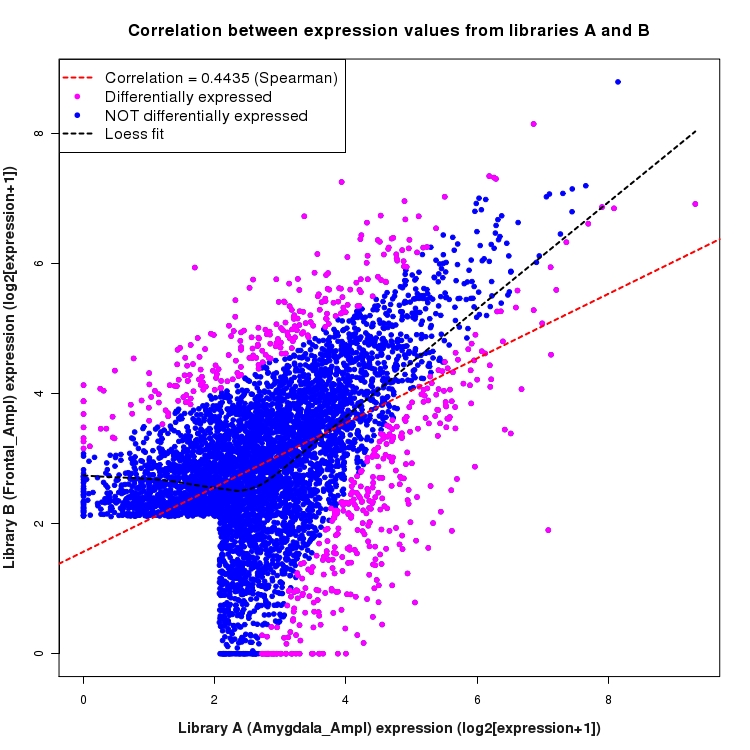 Scatter plot of expression values for comparison: Amygdala_Ampl_vs_Frontal_Ampl and data type: SilentIntronRegion