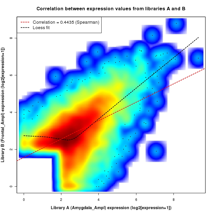 SmoothScatter plot of expression values for comparison: Amygdala_Ampl_vs_Frontal_Ampl and data type: SilentIntronRegion