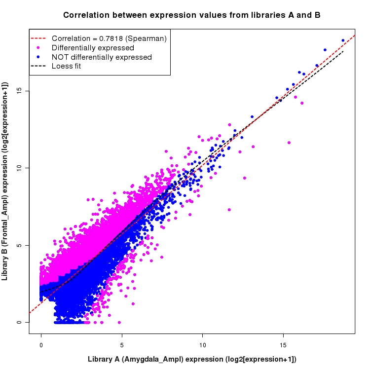 Scatter plot of expression values for comparison: Amygdala_Ampl_vs_Frontal_Ampl and data type: Transcript