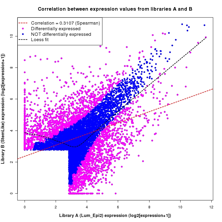 Scatter plot of expression values for comparison: Lum_Epi2_vs_StemLike and data type: ActiveIntergenicRegion
