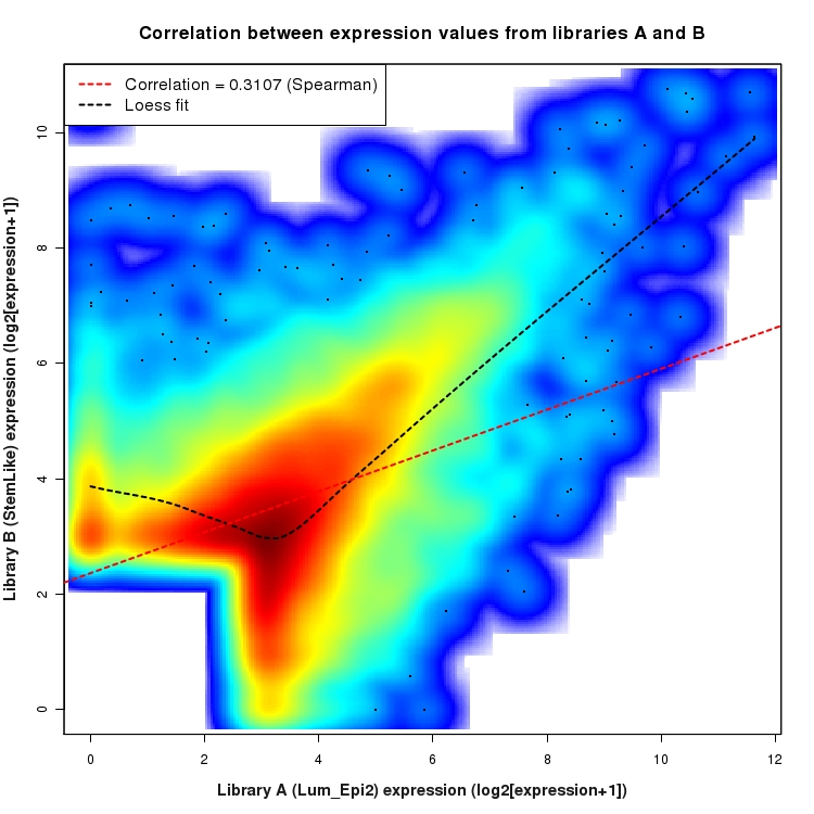 SmoothScatter plot of expression values for comparison: Lum_Epi2_vs_StemLike and data type: ActiveIntergenicRegion