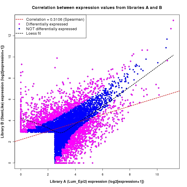 Scatter plot of expression values for comparison: Lum_Epi2_vs_StemLike and data type: ActiveIntronRegion