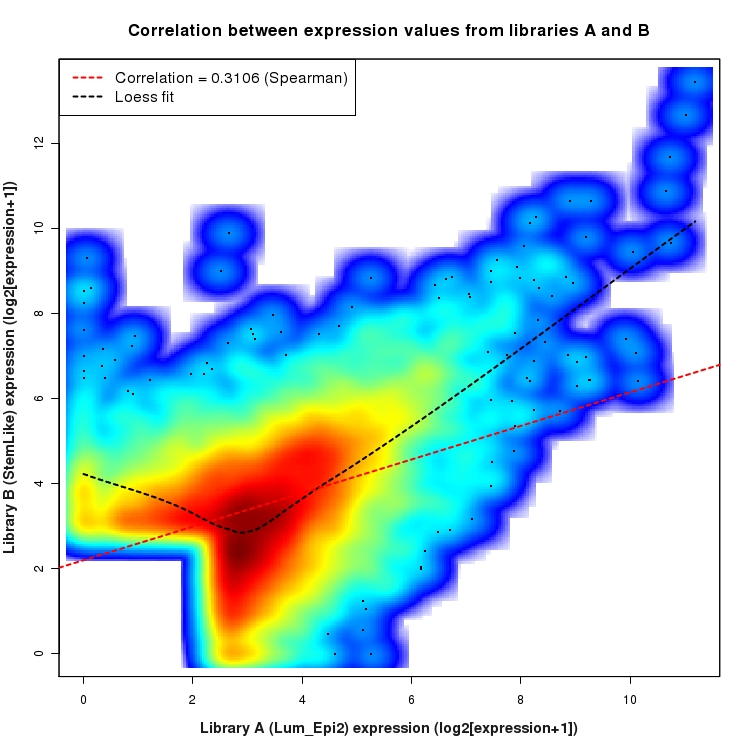 SmoothScatter plot of expression values for comparison: Lum_Epi2_vs_StemLike and data type: ActiveIntronRegion