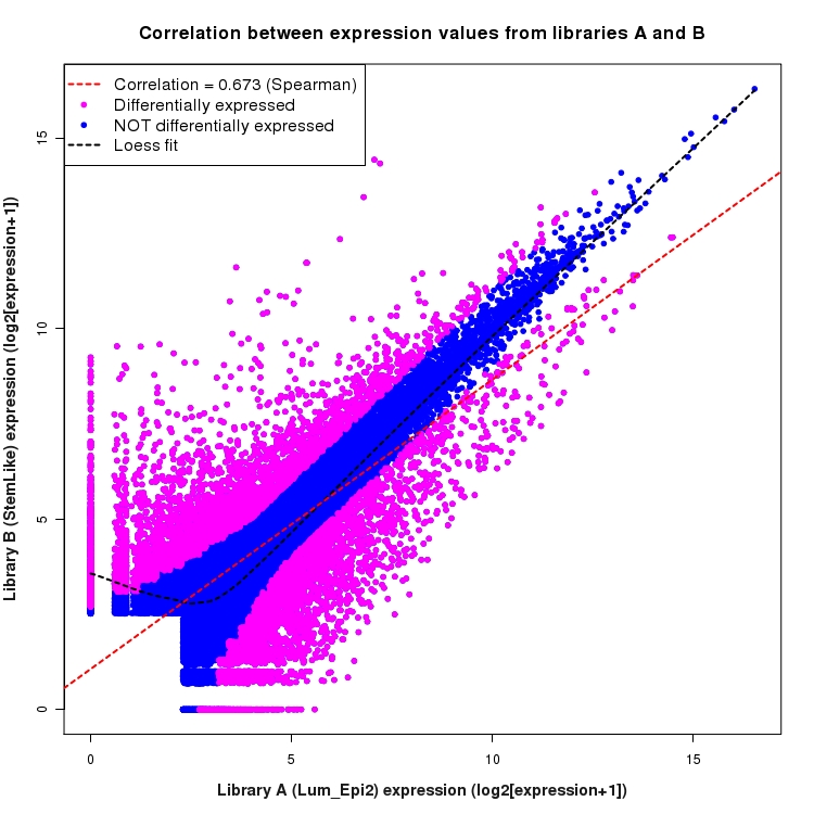 Scatter plot of expression values for comparison: Lum_Epi2_vs_StemLike and data type: Boundary