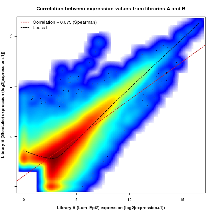 SmoothScatter plot of expression values for comparison: Lum_Epi2_vs_StemLike and data type: Boundary