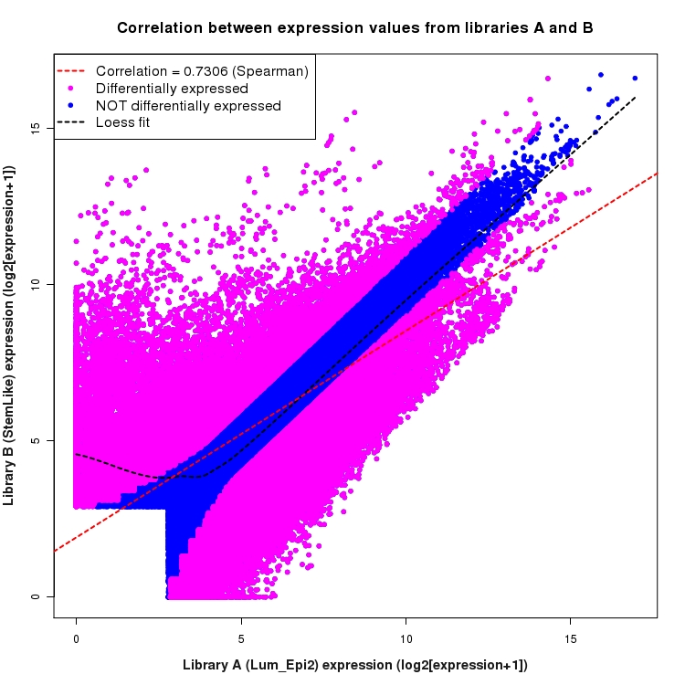 Scatter plot of expression values for comparison: Lum_Epi2_vs_StemLike and data type: ExonRegion