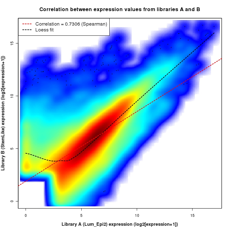 SmoothScatter plot of expression values for comparison: Lum_Epi2_vs_StemLike and data type: ExonRegion