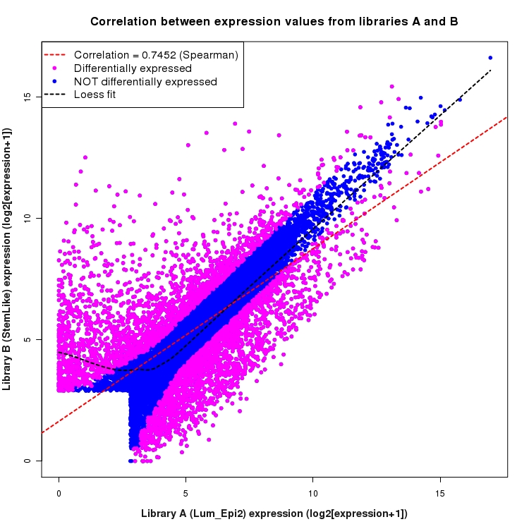 Scatter plot of expression values for comparison: Lum_Epi2_vs_StemLike and data type: Gene
