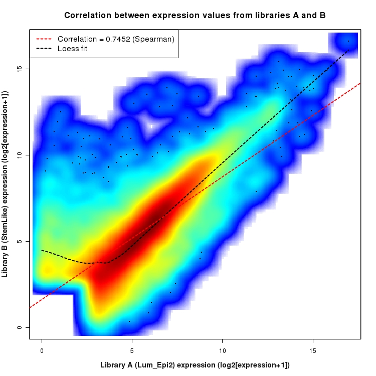 SmoothScatter plot of expression values for comparison: Lum_Epi2_vs_StemLike and data type: Gene
