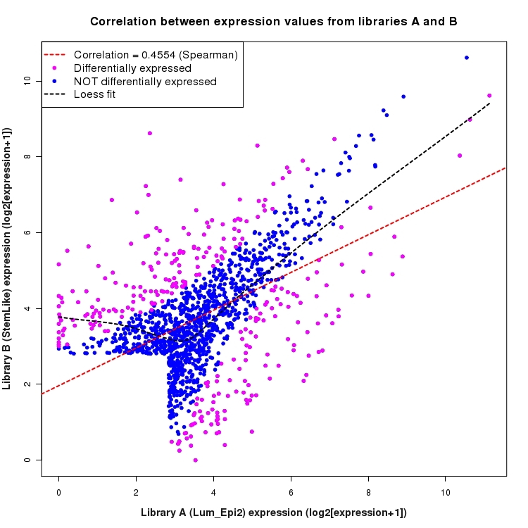 Scatter plot of expression values for comparison: Lum_Epi2_vs_StemLike and data type: Intergenic