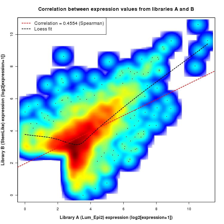 SmoothScatter plot of expression values for comparison: Lum_Epi2_vs_StemLike and data type: Intergenic