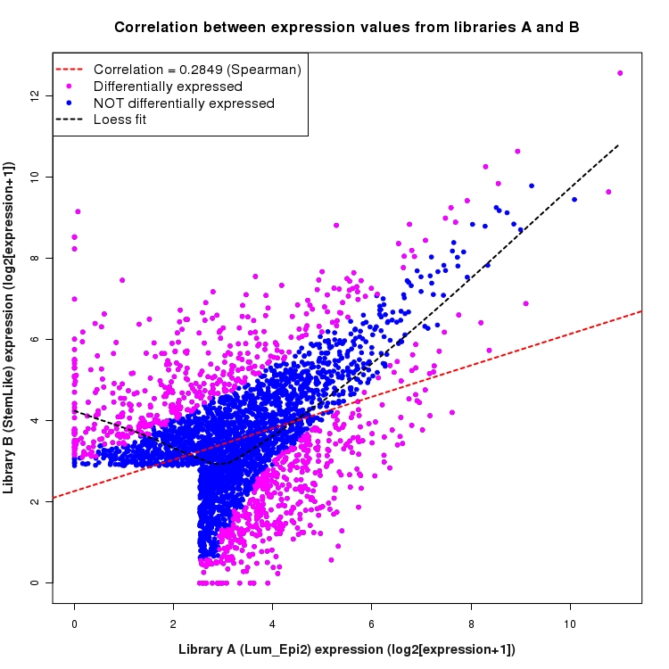 Scatter plot of expression values for comparison: Lum_Epi2_vs_StemLike and data type: Intron