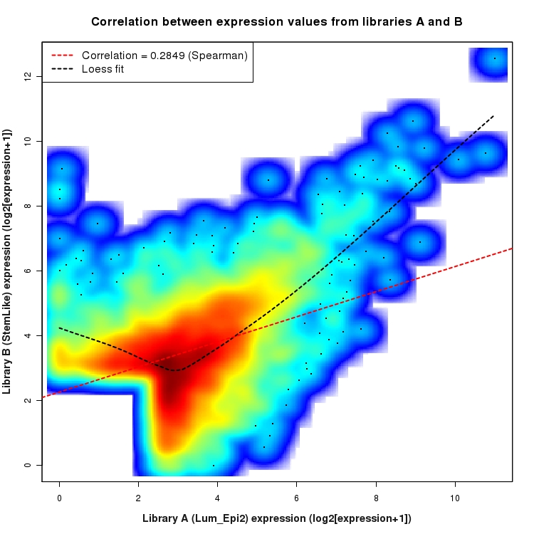 SmoothScatter plot of expression values for comparison: Lum_Epi2_vs_StemLike and data type: Intron