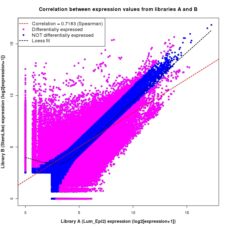 Scatter plot of expression values for comparison: Lum_Epi2_vs_StemLike and data type: Junction