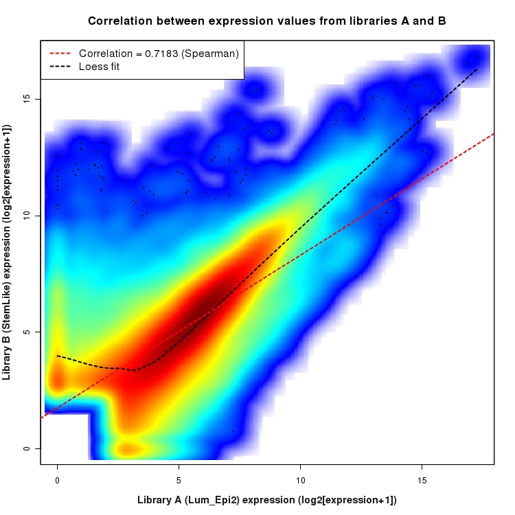SmoothScatter plot of expression values for comparison: Lum_Epi2_vs_StemLike and data type: Junction