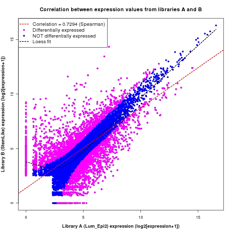 Scatter plot of expression values for comparison: Lum_Epi2_vs_StemLike and data type: KnownBoundary