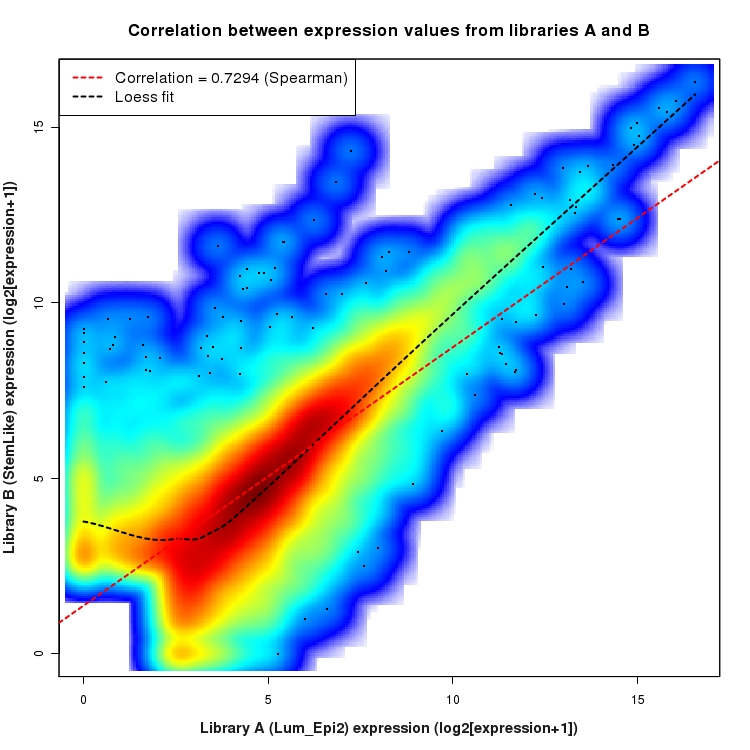 SmoothScatter plot of expression values for comparison: Lum_Epi2_vs_StemLike and data type: KnownBoundary