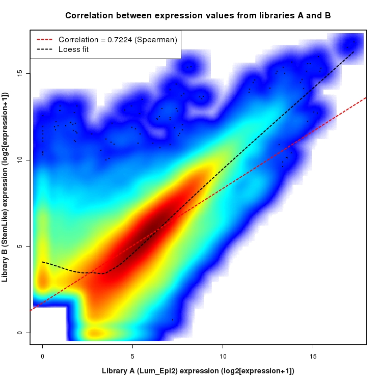 SmoothScatter plot of expression values for comparison: Lum_Epi2_vs_StemLike and data type: KnownJunction