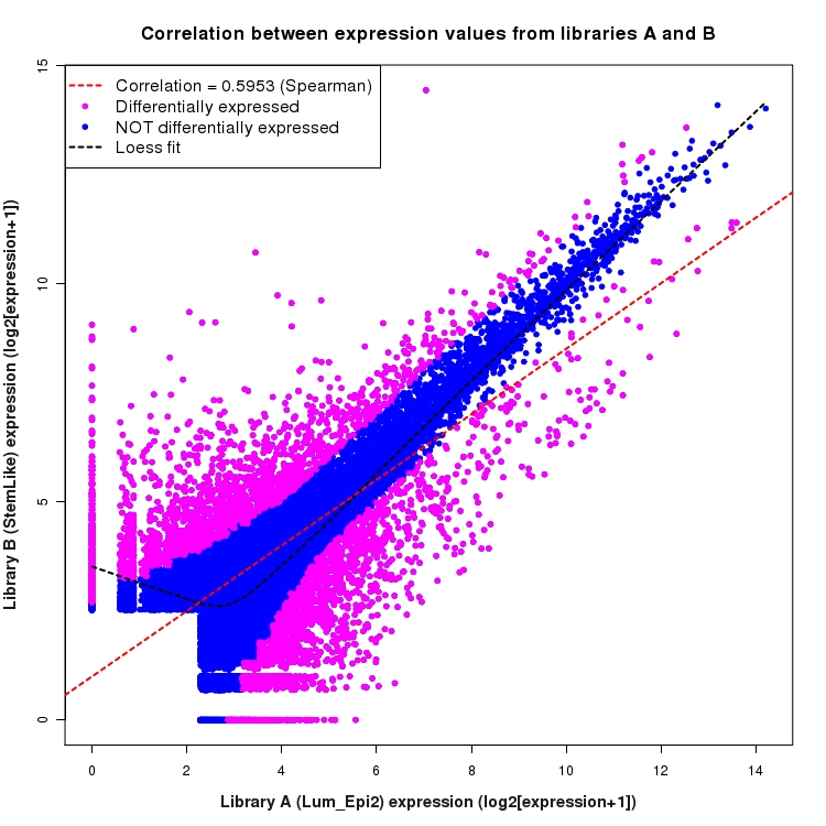 Scatter plot of expression values for comparison: Lum_Epi2_vs_StemLike and data type: NovelBoundary