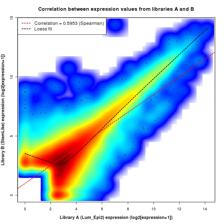 SmoothScatter plot of expression values for comparison: Lum_Epi2_vs_StemLike and data type: NovelBoundary