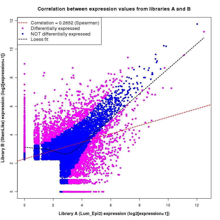Scatter plot of expression values for comparison: Lum_Epi2_vs_StemLike and data type: NovelJunction