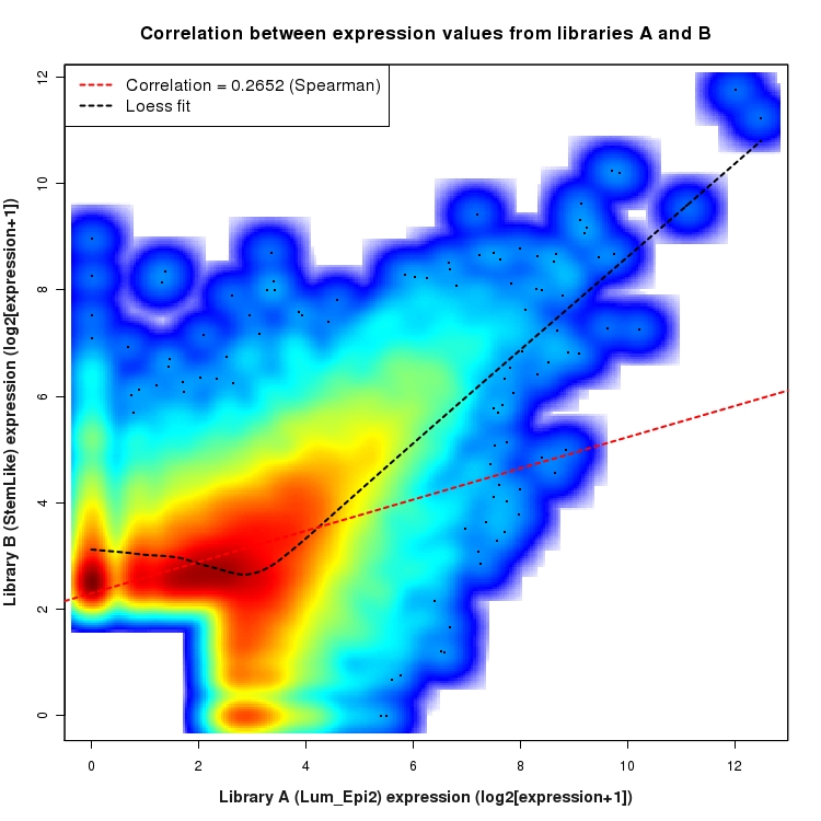 SmoothScatter plot of expression values for comparison: Lum_Epi2_vs_StemLike and data type: NovelJunction
