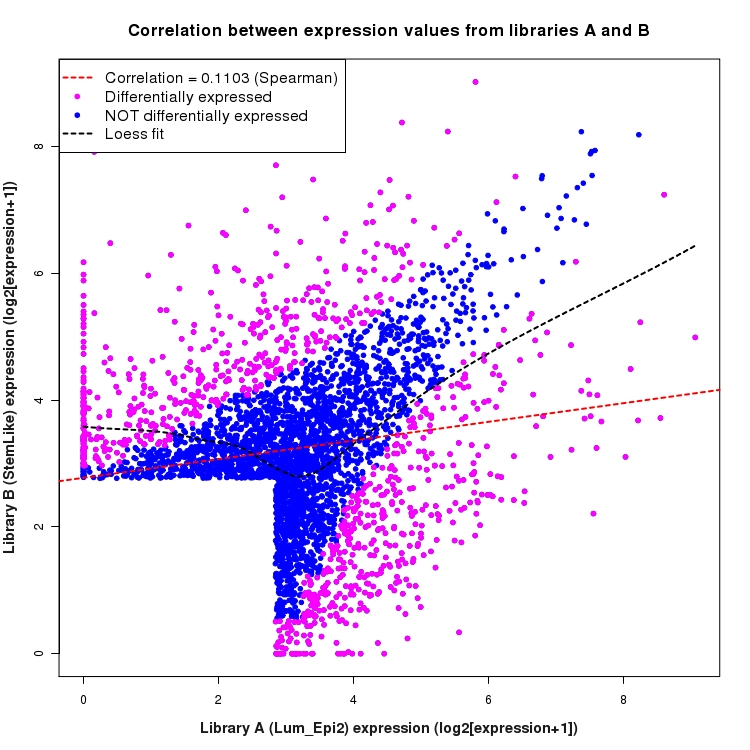 Scatter plot of expression values for comparison: Lum_Epi2_vs_StemLike and data type: SilentIntergenicRegion