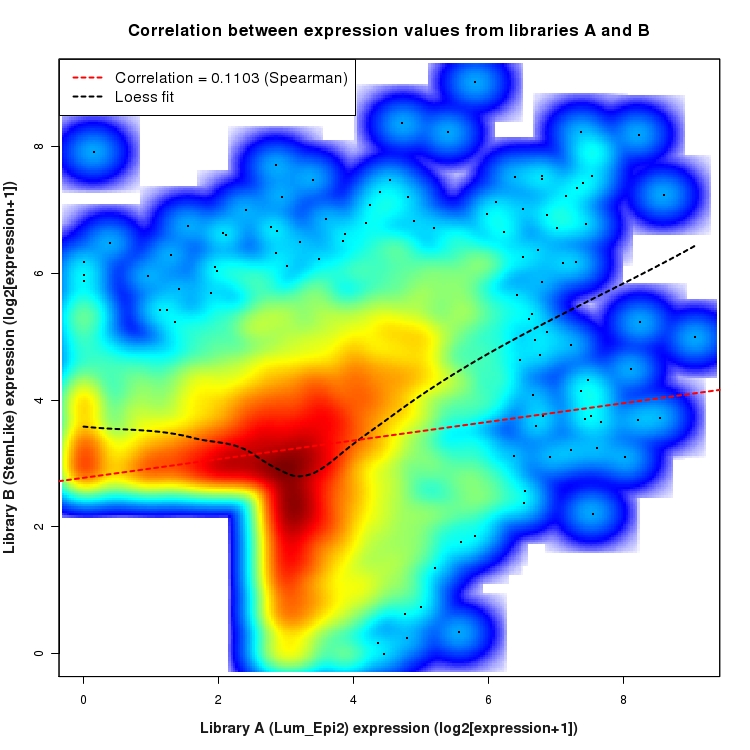 SmoothScatter plot of expression values for comparison: Lum_Epi2_vs_StemLike and data type: SilentIntergenicRegion