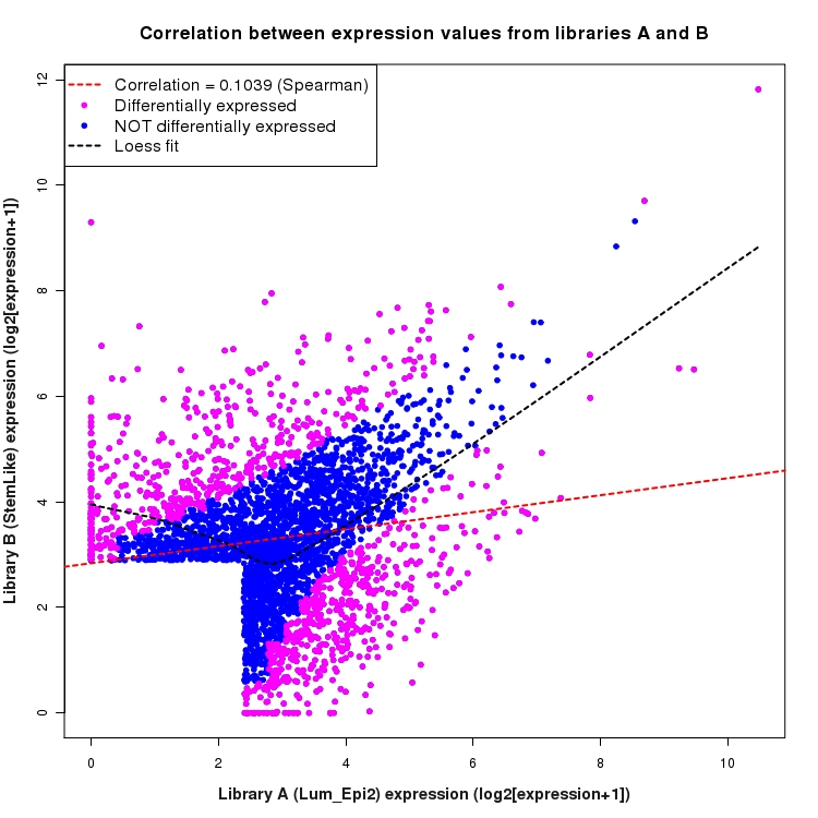 Scatter plot of expression values for comparison: Lum_Epi2_vs_StemLike and data type: SilentIntronRegion