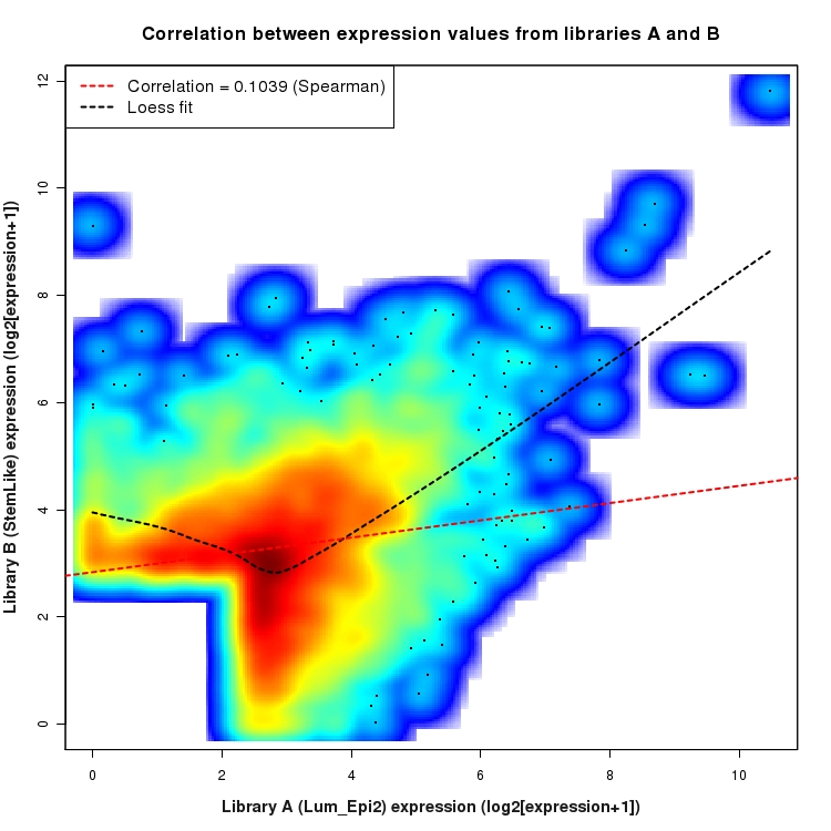 SmoothScatter plot of expression values for comparison: Lum_Epi2_vs_StemLike and data type: SilentIntronRegion