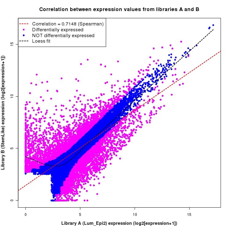 Scatter plot of expression values for comparison: Lum_Epi2_vs_StemLike and data type: Transcript