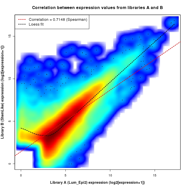 SmoothScatter plot of expression values for comparison: Lum_Epi2_vs_StemLike and data type: Transcript