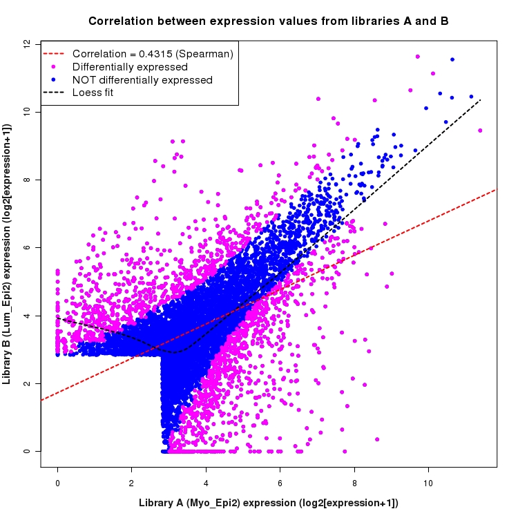 Scatter plot of expression values for comparison: Myo_Epi2_vs_Lum_Epi2 and data type: ActiveIntergenicRegion