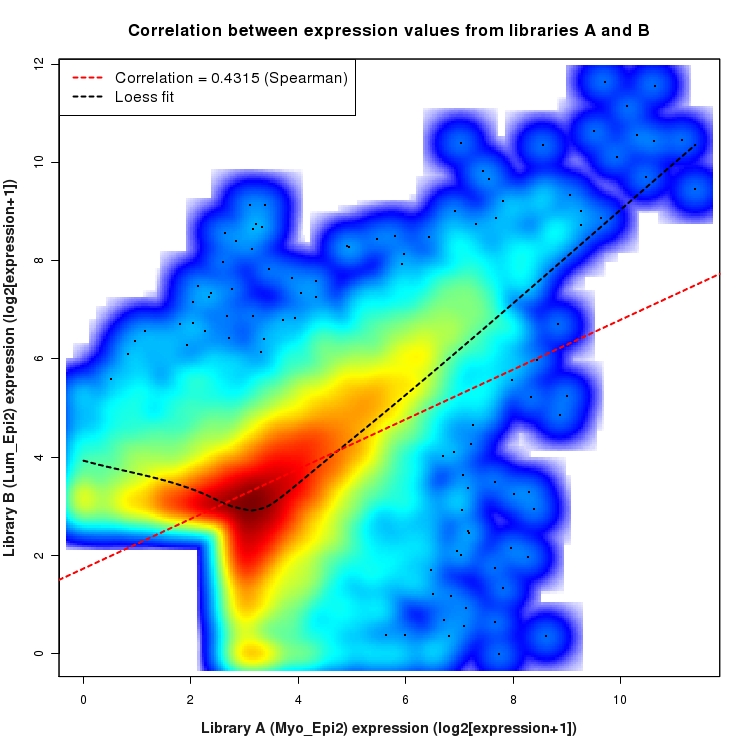 SmoothScatter plot of expression values for comparison: Myo_Epi2_vs_Lum_Epi2 and data type: ActiveIntergenicRegion