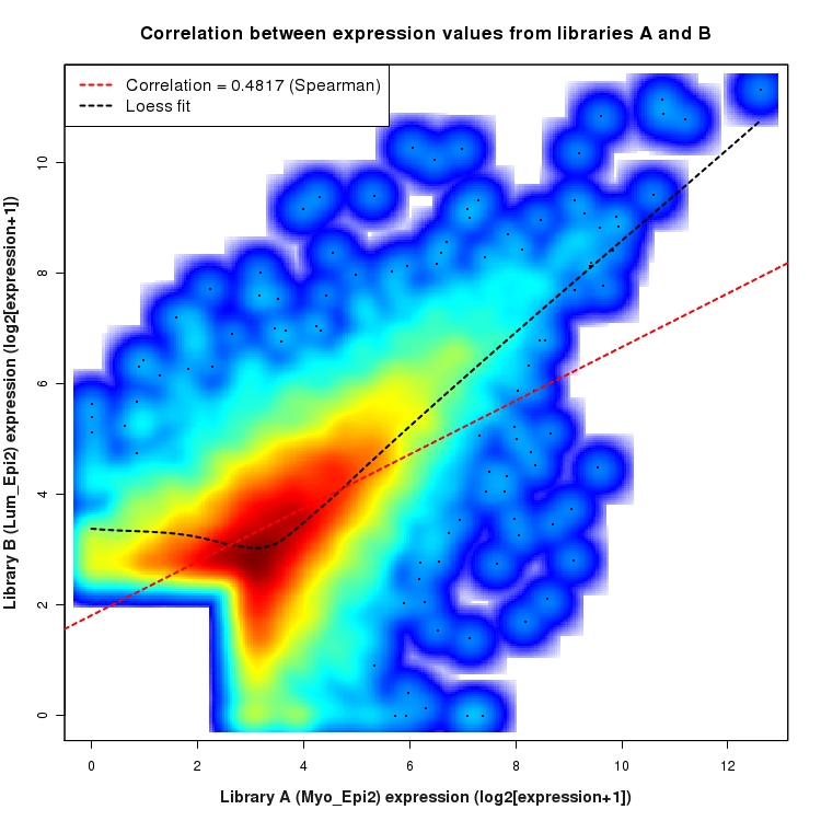 SmoothScatter plot of expression values for comparison: Myo_Epi2_vs_Lum_Epi2 and data type: ActiveIntronRegion