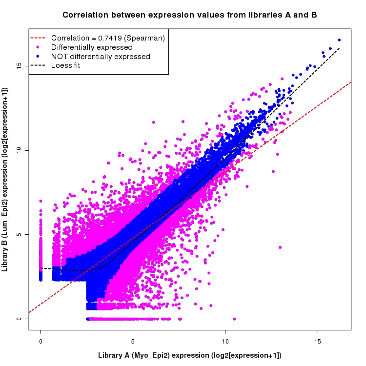 Scatter plot of expression values for comparison: Myo_Epi2_vs_Lum_Epi2 and data type: Boundary