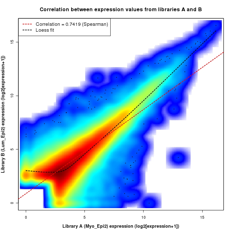 SmoothScatter plot of expression values for comparison: Myo_Epi2_vs_Lum_Epi2 and data type: Boundary