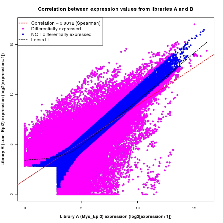 Scatter plot of expression values for comparison: Myo_Epi2_vs_Lum_Epi2 and data type: ExonRegion