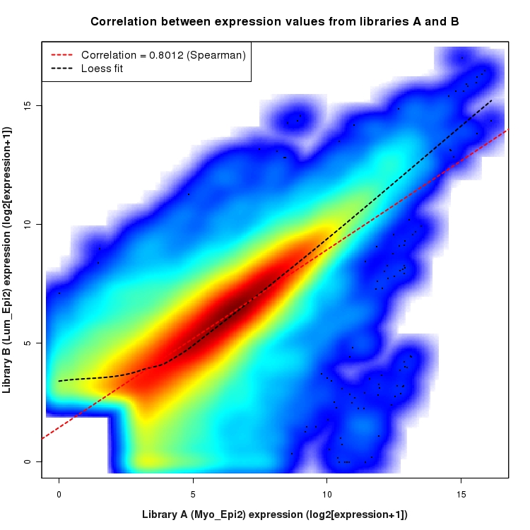 SmoothScatter plot of expression values for comparison: Myo_Epi2_vs_Lum_Epi2 and data type: ExonRegion