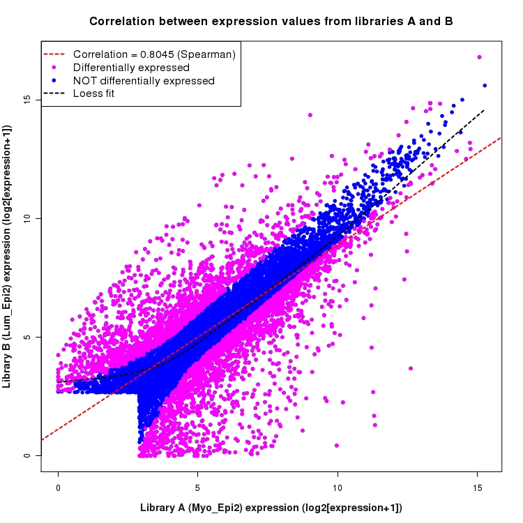 Scatter plot of expression values for comparison: Myo_Epi2_vs_Lum_Epi2 and data type: Gene