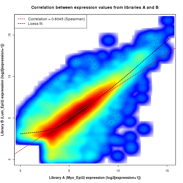 SmoothScatter plot of expression values for comparison: Myo_Epi2_vs_Lum_Epi2 and data type: Gene