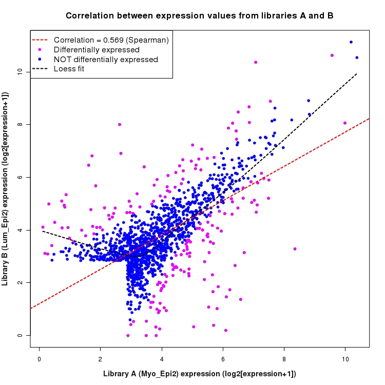 Scatter plot of expression values for comparison: Myo_Epi2_vs_Lum_Epi2 and data type: Intergenic