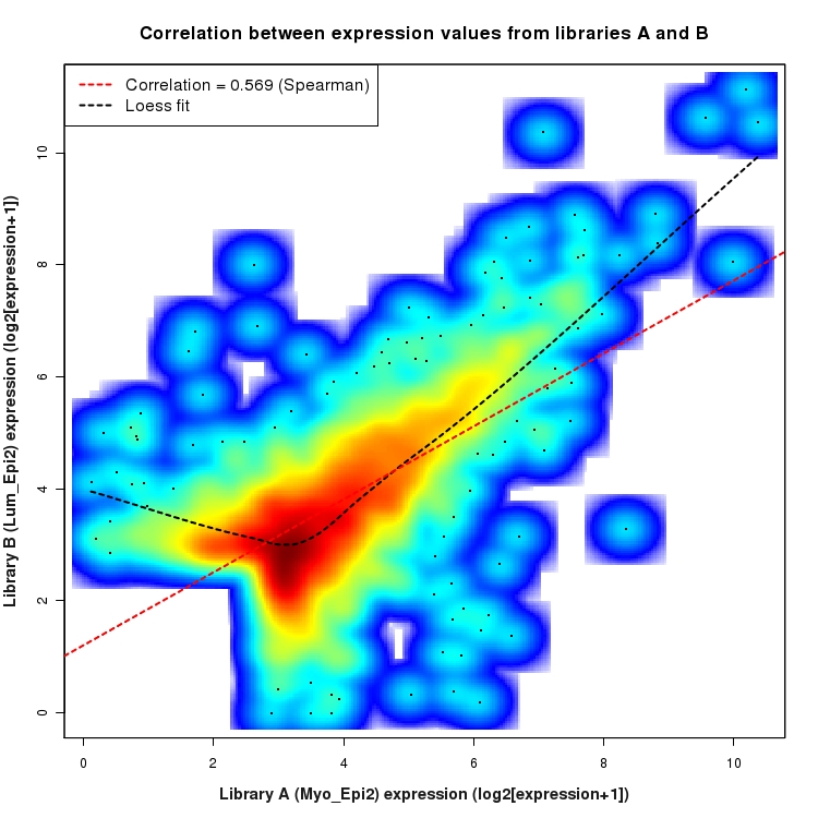 SmoothScatter plot of expression values for comparison: Myo_Epi2_vs_Lum_Epi2 and data type: Intergenic