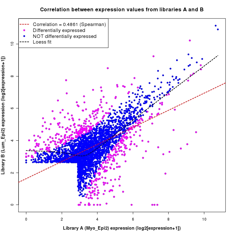 Scatter plot of expression values for comparison: Myo_Epi2_vs_Lum_Epi2 and data type: Intron