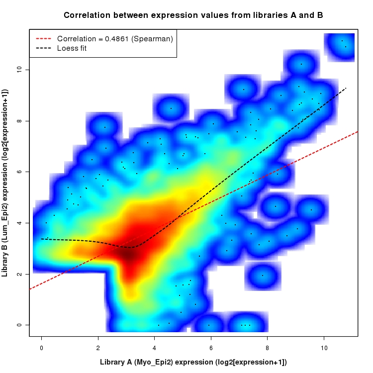 SmoothScatter plot of expression values for comparison: Myo_Epi2_vs_Lum_Epi2 and data type: Intron