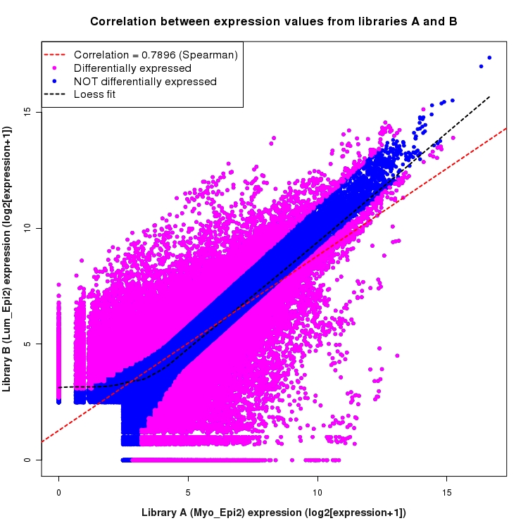 Scatter plot of expression values for comparison: Myo_Epi2_vs_Lum_Epi2 and data type: Junction
